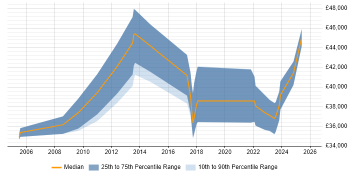 Salary distribution trend for jobs in Tyne and Wear citing WLAN