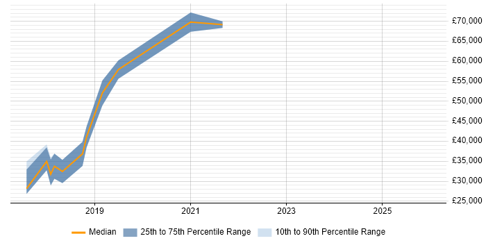 Salary distribution trend for jobs in Tyne and Wear citing Workday