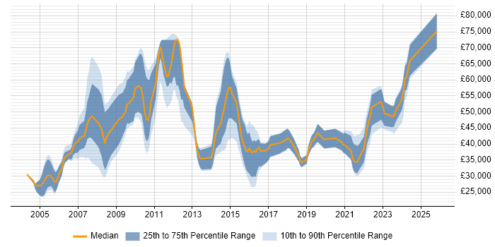 Salary distribution trend for jobs in Tyne and Wear citing Workflow