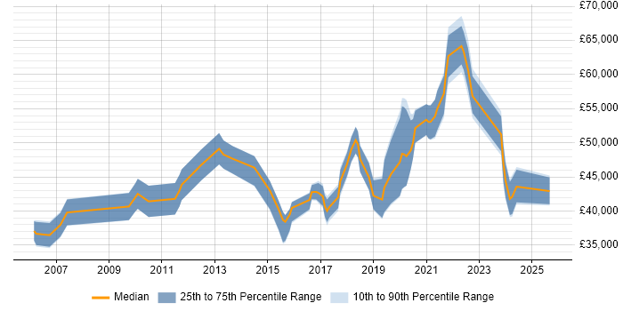 Salary distribution trend for jobs in Tyne and Wear citing Workshop Facilitation