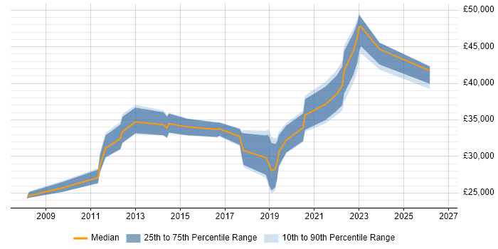 Salary distribution trend for jobs in Tyne and Wear citing WSUS