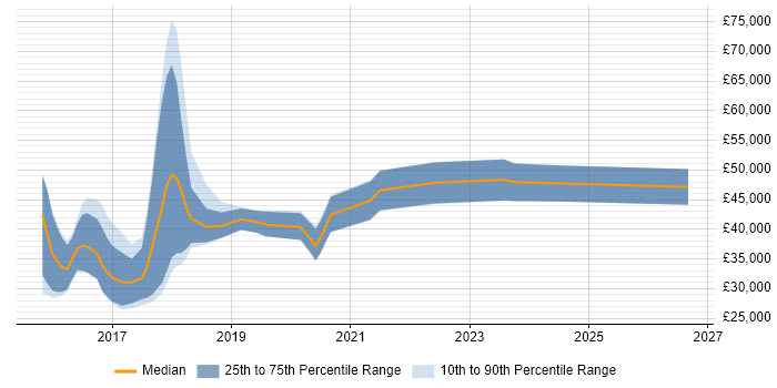 Salary distribution trend for jobs in Tyne and Wear citing Xamarin