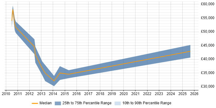 Salary distribution trend for jobs in Tyne and Wear citing XAML