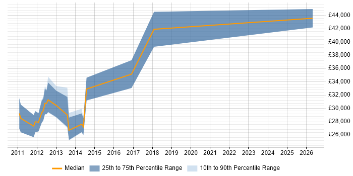 Salary distribution trend for jobs in Tyne and Wear citing Xcode