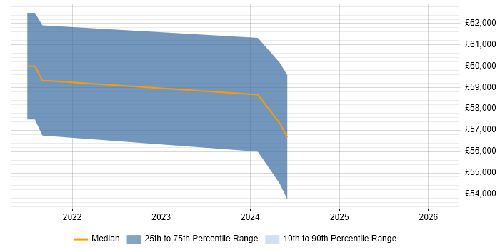 Salary distribution trend for jobs in Tyne and Wear citing Yocto