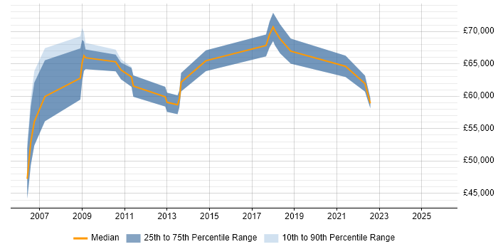 Salary distribution trend for jobs in Tyne and Wear citing Zachman Framework