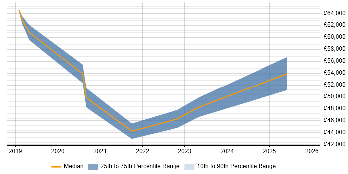Salary distribution trend for jobs in Tyne and Wear citing Zscaler