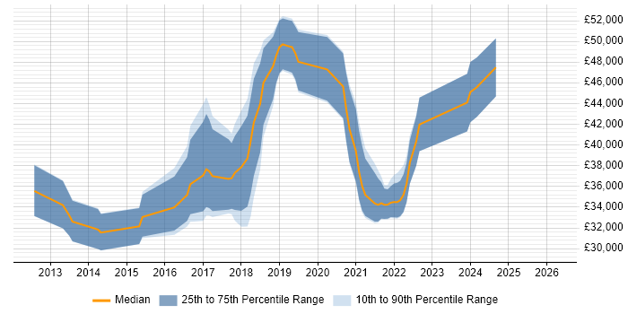 Salary distribution trend for jobs in the North East citing Ubuntu
