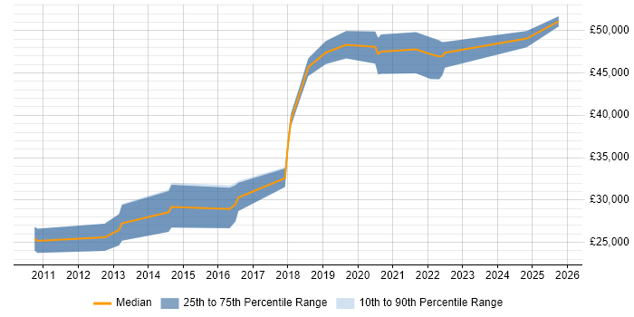 Salary distribution trend for UI/UX Designer job vacancies in the North East Salary distribution trend for UI/UX Designer job vacancies in the North East