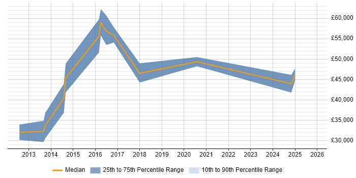 Salary distribution trend for UI/UX Developer job vacancies in the North East
