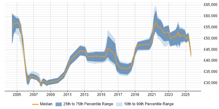 Salary distribution trend for jobs in the North East citing Use Case