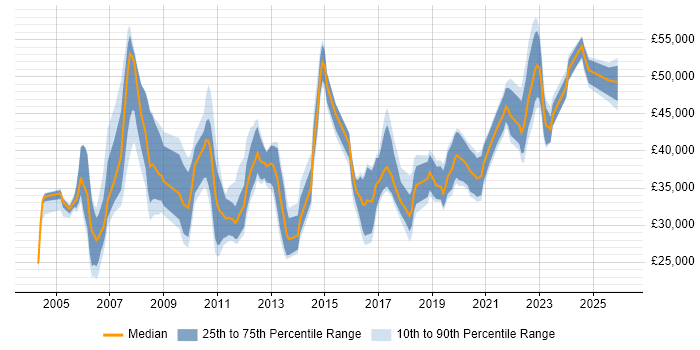Salary distribution trend for jobs in the North East citing User Acceptance Testing