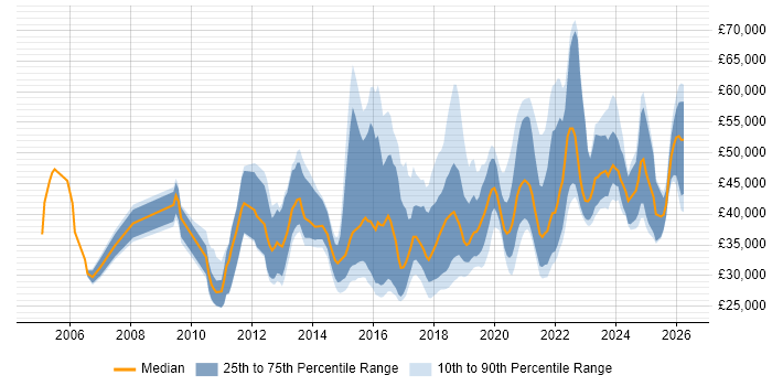 Salary distribution trend for jobs in the North East citing User Experience
