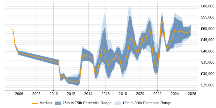 Salary distribution trend for jobs in the North East citing UX Design