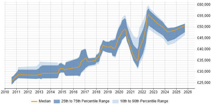 Salary distribution trend for UX Designer job vacancies in the North East