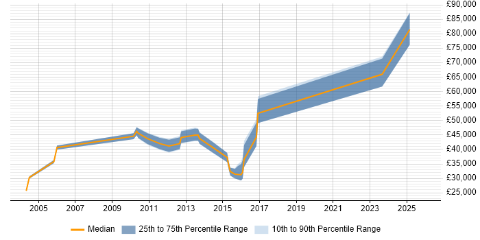 Salary distribution trend for jobs in the North East citing V-Model