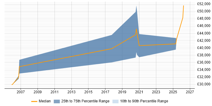 Salary distribution trend for Validation Engineer job vacancies in the North East