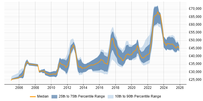 Salary distribution trend for jobs in the North East citing Validation