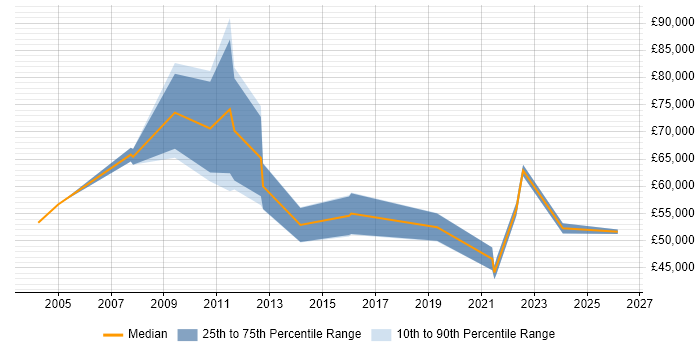 Salary distribution trend for jobs in the North East citing Value Proposition