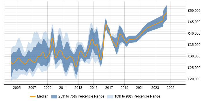 Salary distribution trend for jobs in the North East citing VB