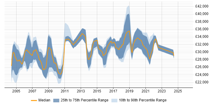 Salary distribution trend for jobs in the North East citing VBA