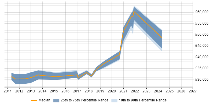 Salary distribution trend for jobs in the North East citing vCenter Server