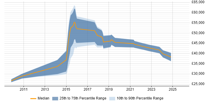 Salary distribution trend for jobs in the North East citing Virtual Environments