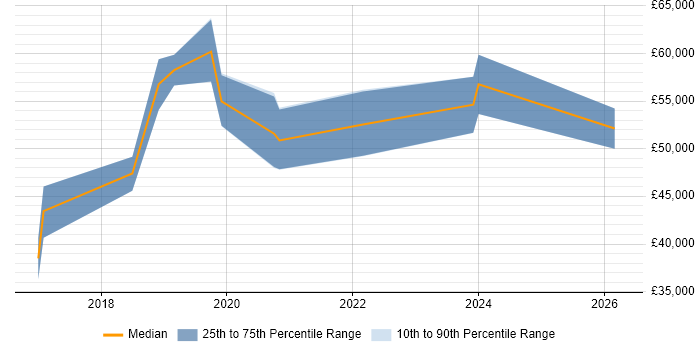 Salary distribution trend for jobs in the North East citing Virtual Private Cloud