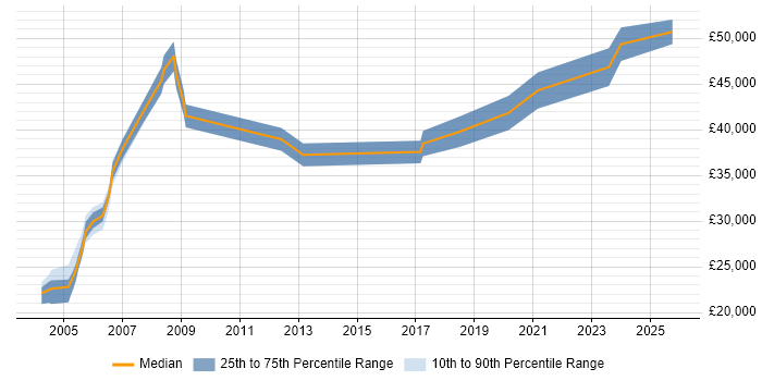 Salary distribution trend for jobs in the North East citing VMS