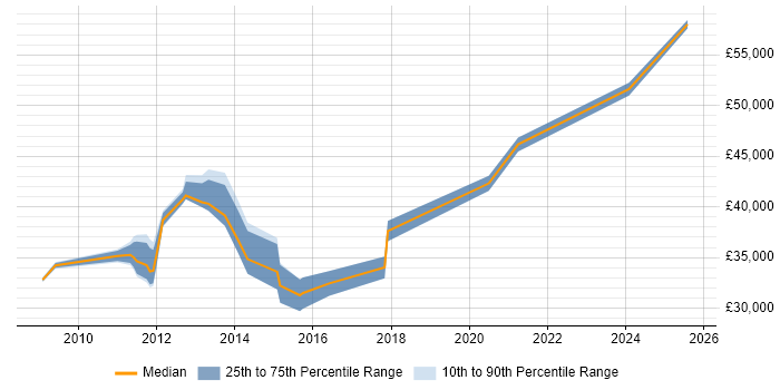 Salary distribution trend for VMware Engineer job vacancies in the North East Salary distribution trend for VMware Engineer job vacancies in the North East