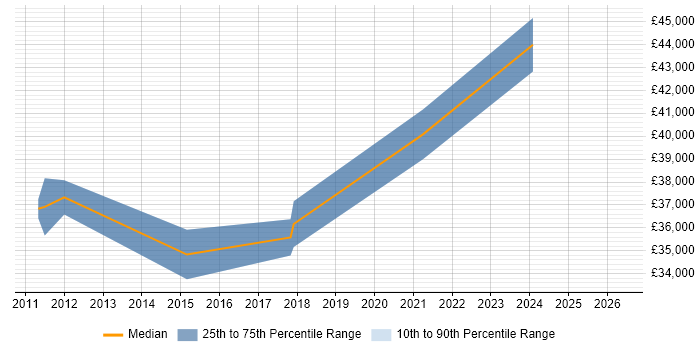 Salary distribution trend for VMware Infrastructure Engineer job vacancies in the North East