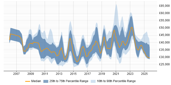 Salary distribution trend for jobs in the North East citing VMware Infrastructure