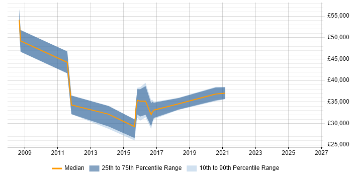 Salary distribution trend for jobs in the North East citing VMware Server