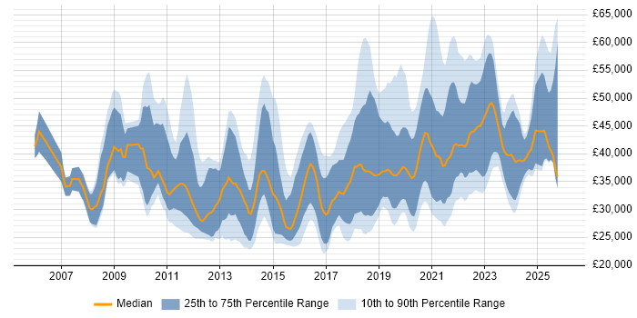 Salary distribution trend for jobs in the North East citing VMware