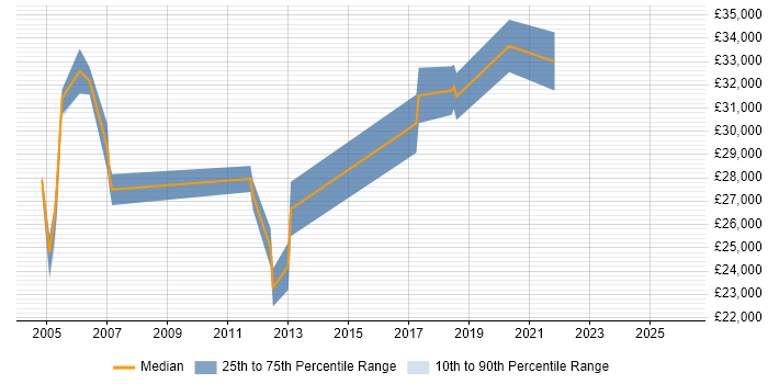 Salary distribution trend for VoIP Engineer job vacancies in the North East