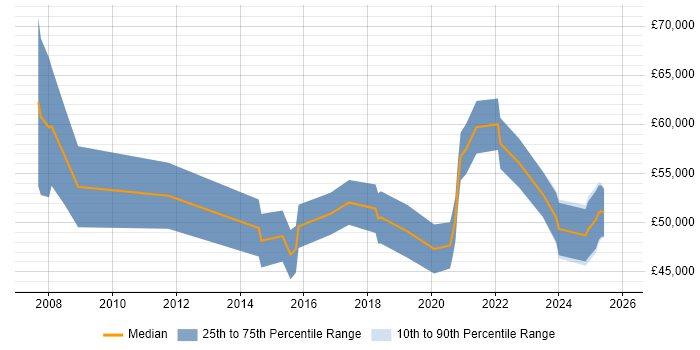 Salary distribution trend for jobs in the North East citing Vulnerability Assessment