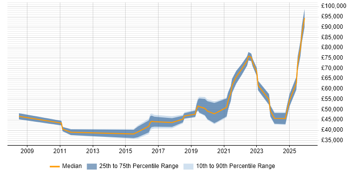 Salary distribution trend for jobs in the North East citing Vulnerability Management