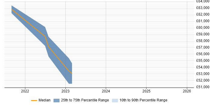 Salary distribution trend for jobs in the North East citing VxRail