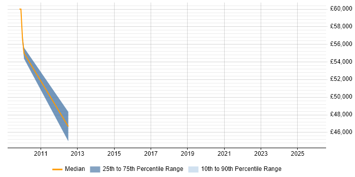 Salary distribution trend for jobs in the North East citing WAAS