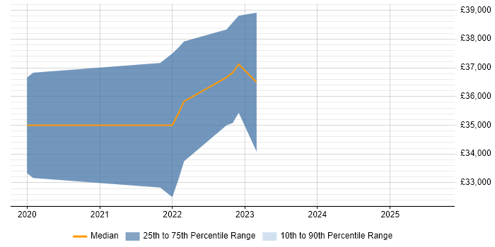 Salary distribution trend for jobs in the North East citing WAN Optimisation Salary distribution trend for jobs in the North East citing WAN Optimisation