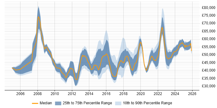 Salary distribution trend for jobs in the North East citing Waterfall