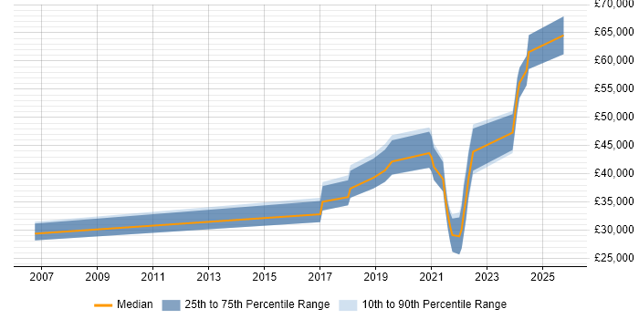 Salary distribution trend for jobs in the North East citing WCAG Salary distribution trend for jobs in the North East citing WCAG