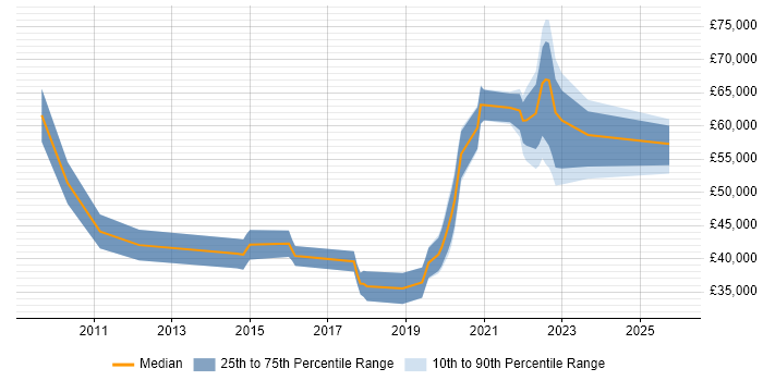 Salary distribution trend for jobs in the North East citing Wealth Management