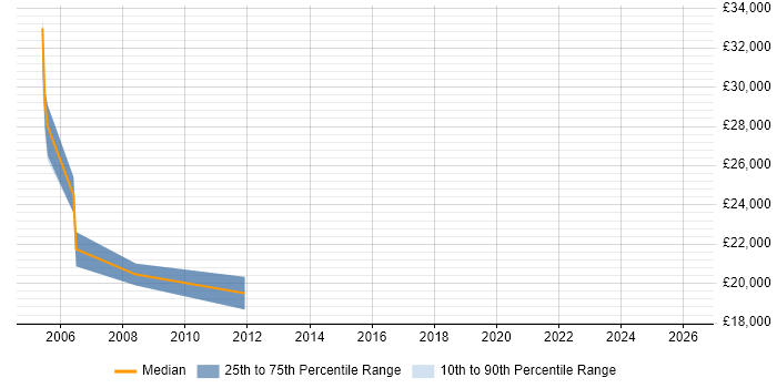 Salary distribution trend for Web Administrator job vacancies in the North East
