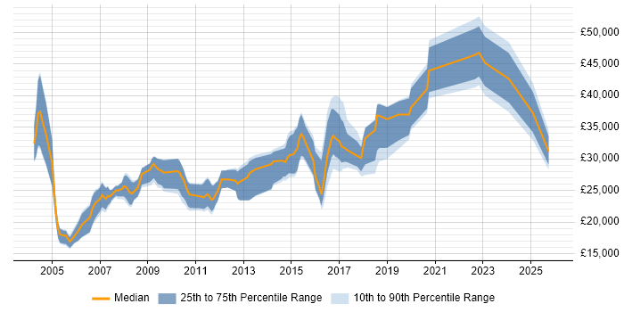 Salary distribution trend for jobs in the North East citing Web Design