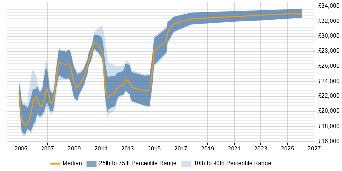 Salary distribution trend for Web Designer job vacancies in the North East