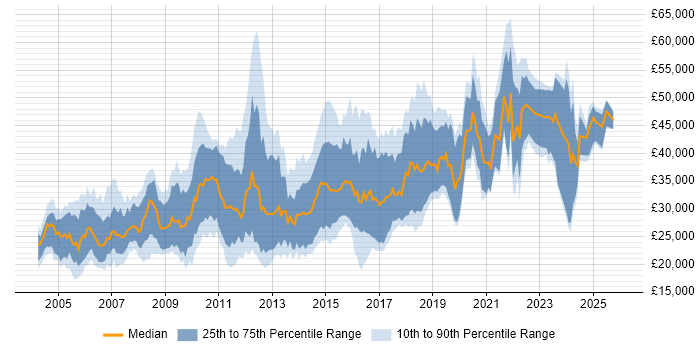 Salary distribution trend for jobs in the North East citing Web Development
