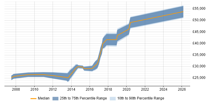 Salary distribution trend for Web Engineer job vacancies in the North East