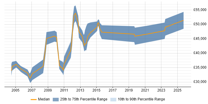 Salary distribution trend for Web Manager job vacancies in the North East