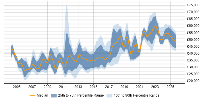 Salary distribution trend for jobs in the North East citing Web Services